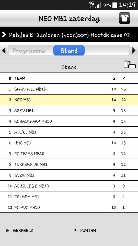 MB1 wint heel knap met 9 man van RDC met 2-1!! Karakter van deze meiden!  Koploper laat punten liggen. .. <a href="/RKSVNEO/">RKSV NEO</a>
