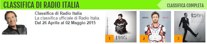 RadioItalia's tweet photo. #ClassificaItaliana (26.4/2.96) 1° @fragolaofficial, 2° @lorenzojova, 3° @TizianoFerro. Top20> http://t.co/TXNBEzARTx http://t.co/os1VrTT35J