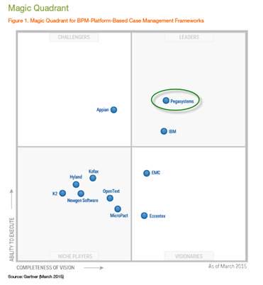 LeonTreflerPega's tweet photo. RT @pega: Who’s a leader in both #BPM and case management? @gartner says it’s Pega (again) #PegaCan http://t.co/lxvRo4BTej