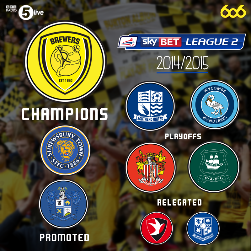 bbc606's tweet photo. .@burtonalbionfc are the champions of @SkyBetLeague2!

@football_league fans give us a call tonight: 0500 909 693. http://t.co/9bTnBqdn7b