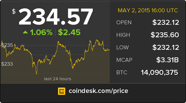 CoinDesk's tweet photo. The latest Bitcoin Price Index is 234.57 USD http://t.co/lzUu2wyPQN http://t.co/elCtoLiUb1