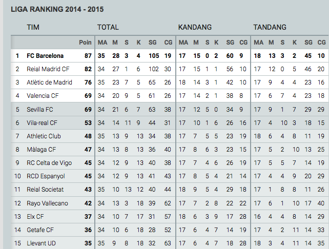 fcbarcelona_id's tweet photo. 15 Top klasemen Liga hingga saat ini : http://t.co/ZKgnjc2Imk http://t.co/2PfWmGNPEa