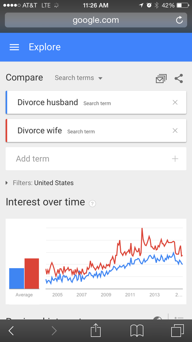 VsGraphs's tweet image. Who is More Likely To File For Divorce?: “Divorce Wife” has more search… dlvr.it/9dwWkJ #Uncategorized