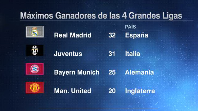 ESPNDatos's tweet photo. .@juventusfc es el club con la 2da mayor cantidad de títulos entre las 4 ligas grandes europeas. http://t.co/FsiplftEr4