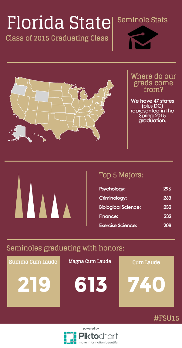 FloridaState's tweet photo. The Class of #FSU15 in numbers: (in addition to 47 states, we have students from 30 countries graduating today) http://t.co/WuD4eC6hgj
