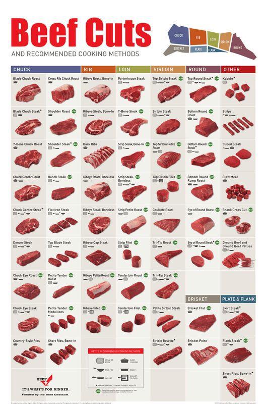 foodiewinoSF's tweet image. Fantastic tips on how to cook beef cuts and all the types of beef cuts! virtualweberbullet.com/meatcharts_pho…