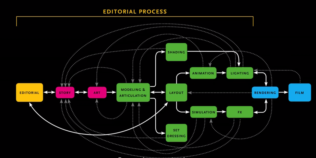 juanpaps3's tweet image. To understand the editorial process!! #vfx #3animation #visuals