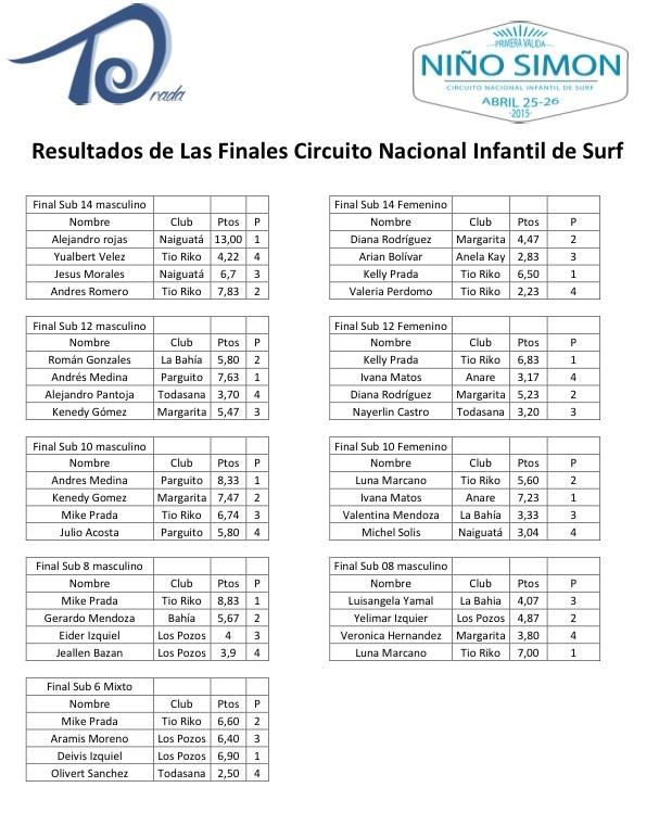infantildesurf's tweet photo. Resultados de la 1era Valida del @infantildesurf gracias a todos por el Apoyo para los pequeños Surfer @TeamPradaSurf http://t.co/xzMaS50KWp