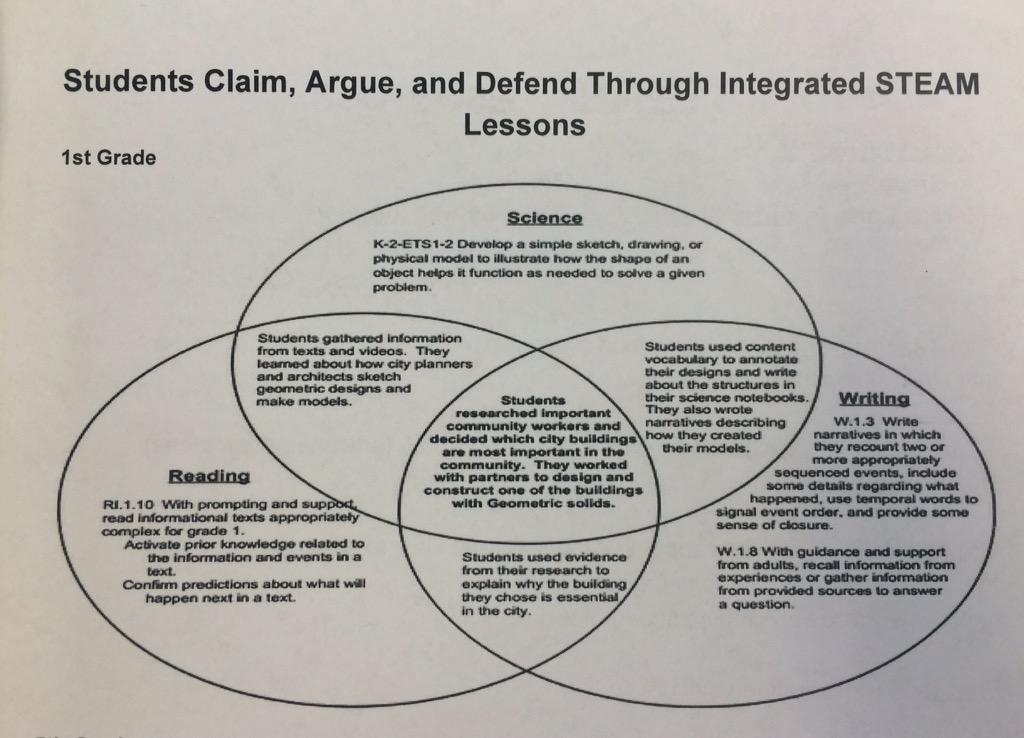 TeacherAlissa's tweet photo. Using a Venn Diagram to plan integrated STEAM lessons! #ucsdcommoncore http://t.co/Ou2H5LBsZT