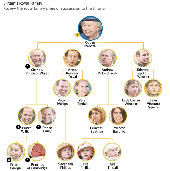 Royal Succession Chart