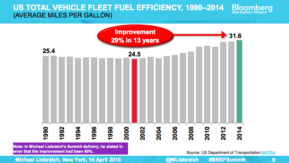 ClimateReality's tweet photo. #ClimateFact: Greater fuel efficiency also cut gasoline demand http://t.co/ZvrlPpyaSd #EfficiencyRocks http://t.co/Wk0ayNcBNu