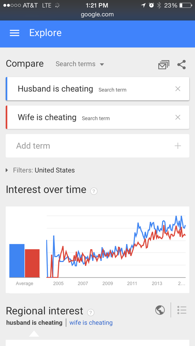 VsGraphs's tweet image. Cheating is on the rise