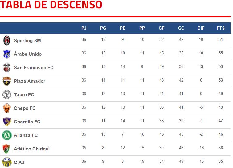 El <a href="/CAIPanama/">Club Atlético Independiente</a> desciende a la LNA, mientras que el <a href="/Atl_chiriqui/">Atlético Chiriquí</a> salva la categoría. #YosoyLPF