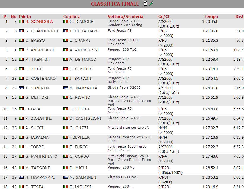 OpensTightens's tweet photo. .@CIRally #RallyAdriatico Final Results @SKODAScandola @gdamore71 take win, @SebChardo 2nd, @GiandoBassoFans 3rd http://t.co/sm9KR4rpRe