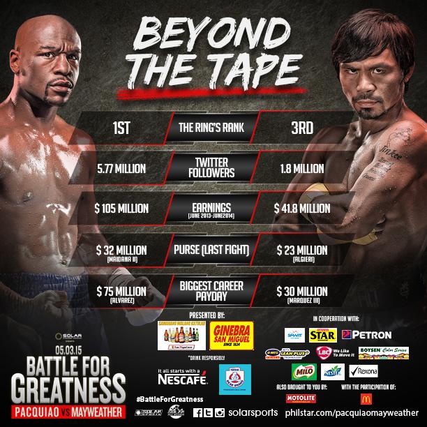 solarsports's tweet photo. Good morning, Philippines! #MayPac #BattleForGreatness megafight happening later! http://t.co/BzvzApHAqI