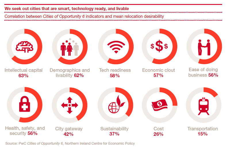 MikeQuindazzi's tweet photo. Most desirable cities for #relocation? Most seek #cities4people that are #smart, #tech ready, livable. http://t.co/0fbcSpMg5G