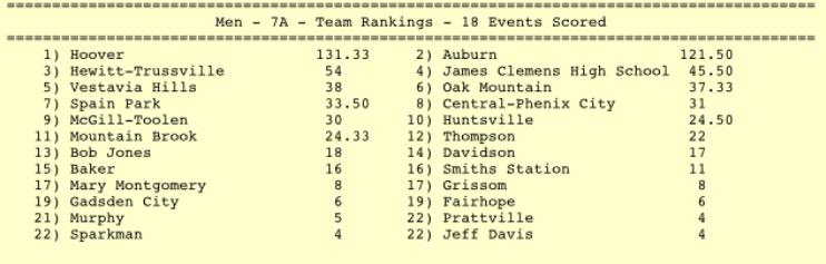 JCJetsTrack's tweet photo. Boys finish 4th and Girls finish 5th at the first ever 7A Track & Field State Championships. #WeFlyFirstClass http://t.co/aFgRHfsDrs