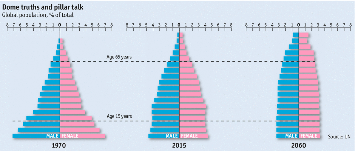conradhackett's tweet photo. A chart of the world's population used to look like a pyramid. Not anymore.

https://t.co/16KBLxIJj0 https://t.co/K5Lzql7cFN