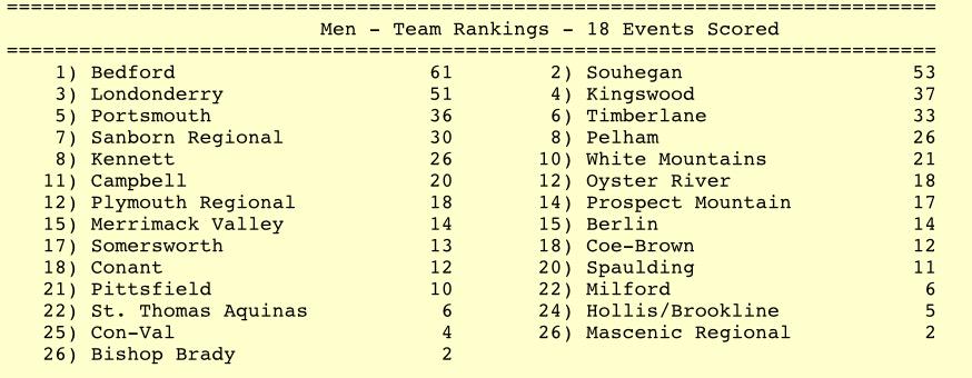 bedfordtrack1's tweet photo. Congratulations Bedford boys on a first place finish at the Black Bear Invitational. http://t.co/VXJfcCIQBl