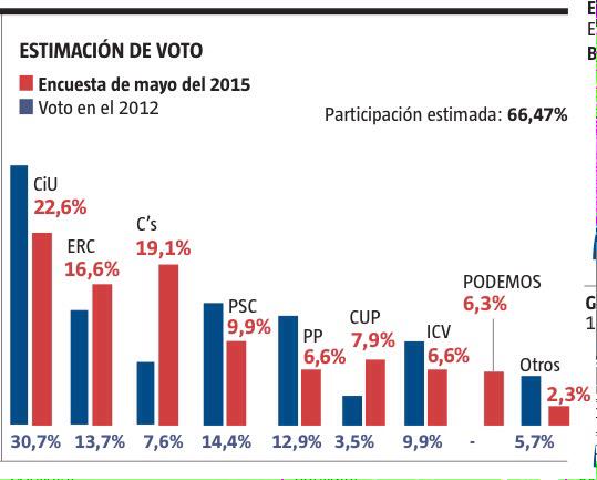 ltrias97's tweet photo. Estimación de voto de la encuesta de La Vanguardia. #27S2015. Baja la participación. http://t.co/uYMK31fsSJ