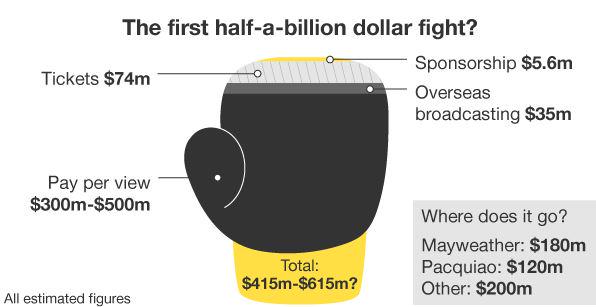 "A sport that's sold its soul" Can the fight of the century revive boxing? #PacquiaoMayweather
bbc.in/1FBHDYn