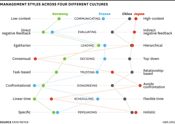 HarvardBiz's tweet photo. Cultural differences can be complex and can often seem contradictory http://t.co/Tkwm9mezxs http://t.co/e9Nvxbt0G7