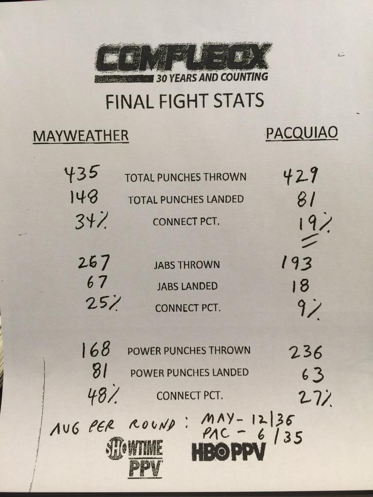 PabloViruega's tweet photo. Estadísticas Finales #MayPac http://t.co/S9YvB6qokj