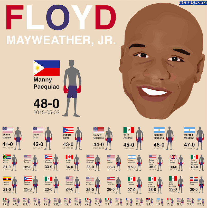 What does perfection look like? Floyd Mayweather knows.