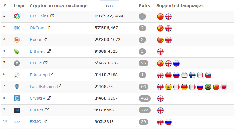 successbtrading's tweet photo. The list of trading volume exchange websites and exchangers of Bitcoin for last 24 hour #bitcoin #cryptocurrency http://t.co/LxaV3jcN1V