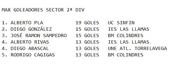 pisandolalinea's tweet photo. Máximos goleadores del Sector de 2ª división masculina celebrado en La Albericia la semana pasada. http://t.co/TbYvS6jLaw