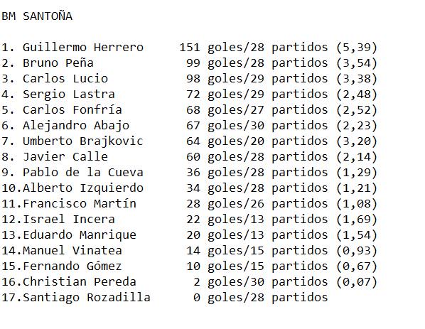pisandolalinea's tweet photo. El @CBSantona finalizó en la 5ª posición en su segunda temporada en 1ª Nacional, Grupo C con 42 puntos. http://t.co/JqVawiWQcZ