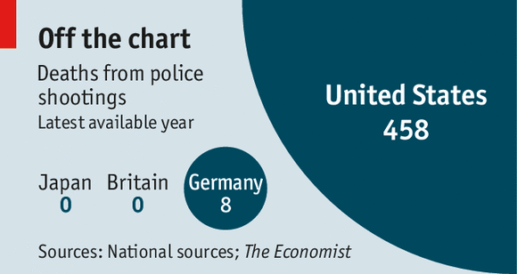 TheEconomist's tweet photo. Deaths from police shootings: 
USA 458
Germany 8
Britain 0
Japan 0
http://t.co/obz06FbBtk
#BaltimoreRiots http://t.co/sCkfvzlsHm