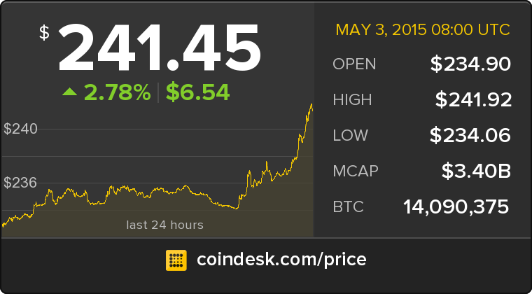 CoinDesk's tweet photo. The latest Bitcoin Price Index is 241.45 USD http://t.co/lzUu2wyPQN http://t.co/xrGAlDDvYh