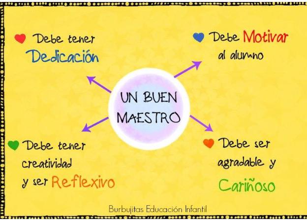 AdnaloyPardo's tweet photo. Cualidades de un/a buen/a maestro/a 😊 http://t.co/E6Jo5yi8qx http://t.co/b2l4mgQT4m
