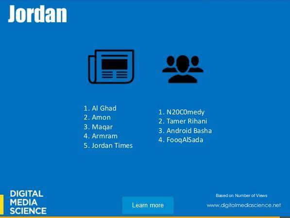 SalahGHamed's tweet photo. According to research conducted by @DMScientists​ my channel sits in the top 3 ranking channels on YouTube in Jordan! http://t.co/txWN8O6hqi