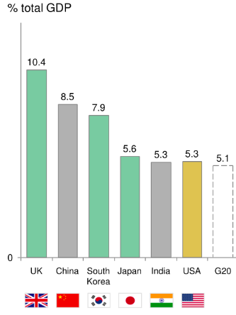 TechNation's tweet photo. UK digital economy forecasted to be largest as a % of total economy amongst G20 countries! https://t.co/8gN7LyhKYP http://t.co/w0dkrwwMe1