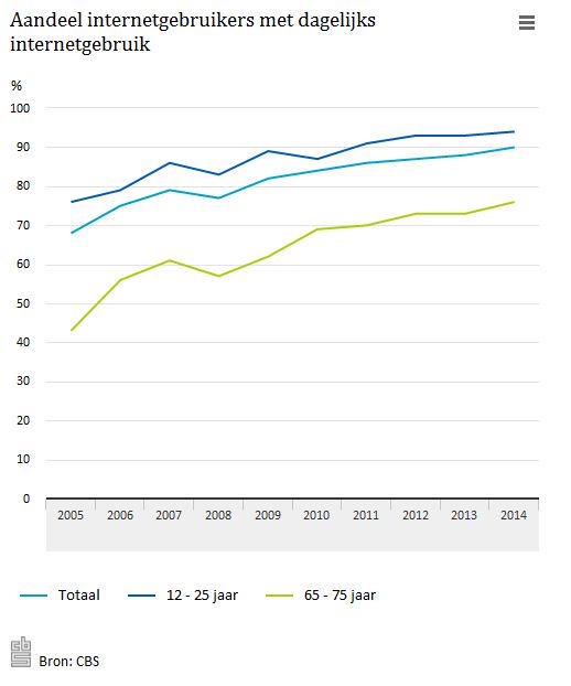 Even Facebook of LinkedIn checken? 90% vd NL'ers is dagelijks #online. Vooral ouderen hebben een inhaalslag gemaakt.
