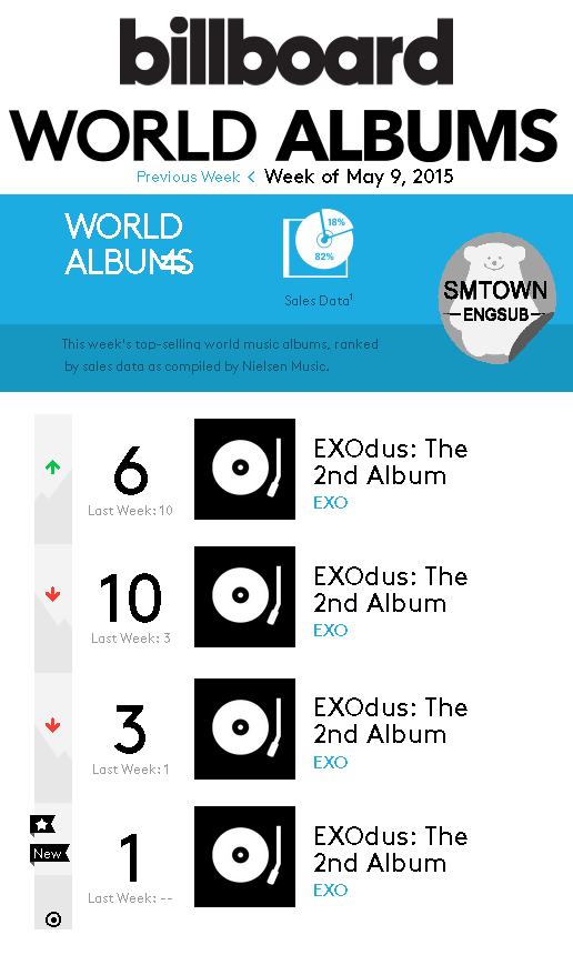 EXO's "Exodus" Ranks 8 on Global Album Sales Chart + Ranks 6 on
