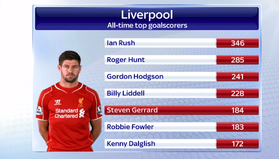 SkySportsNews's tweet photo. Steven Gerrard moved above Robbie Fowler in the list of @LFC's all-time top goalscorers yesterday #SSNHQ http://t.co/wvE175VZyN