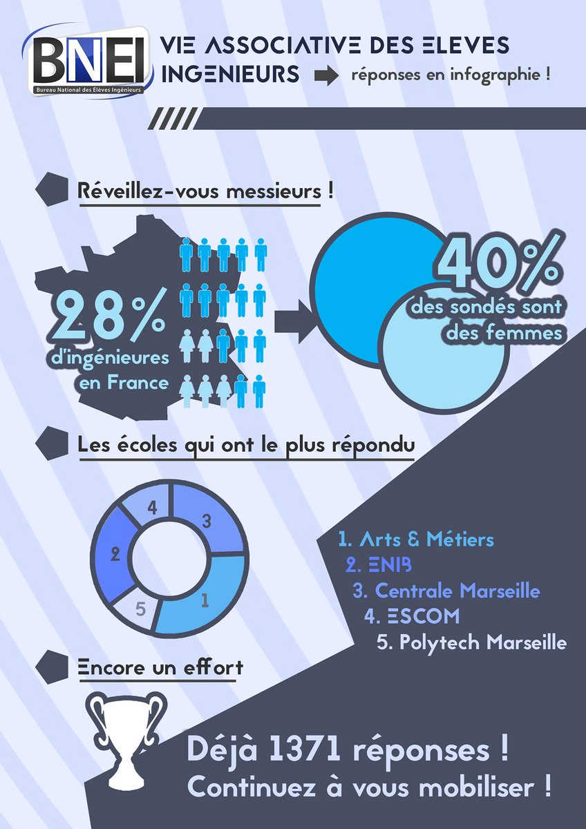 BNEIassos's tweet photo. [Relance #3] Déjà près de 1400 réponses pour l’enquête#1 du @BNEIassos ! Mobilisez-vous !
http://t.co/6U6dXRjJ98 http://t.co/LbSfGJAzqL
