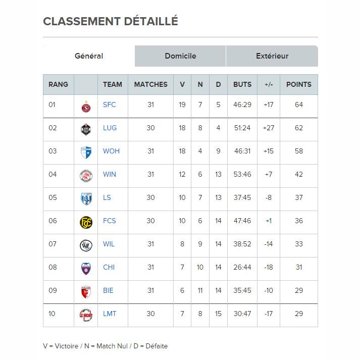 ServetteFC's tweet photo. #TopOfTheLeague #ServetteFC #OnYCroit http://t.co/EvpQTHMVwr