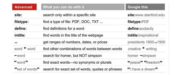 IvyonChurch's tweet photo. Be A Google Power Searcher: 9 Tips for Finding Exactly What You Want http://t.co/ggqBXQXfBq via @businessinsider http://t.co/gDp32MpH0U