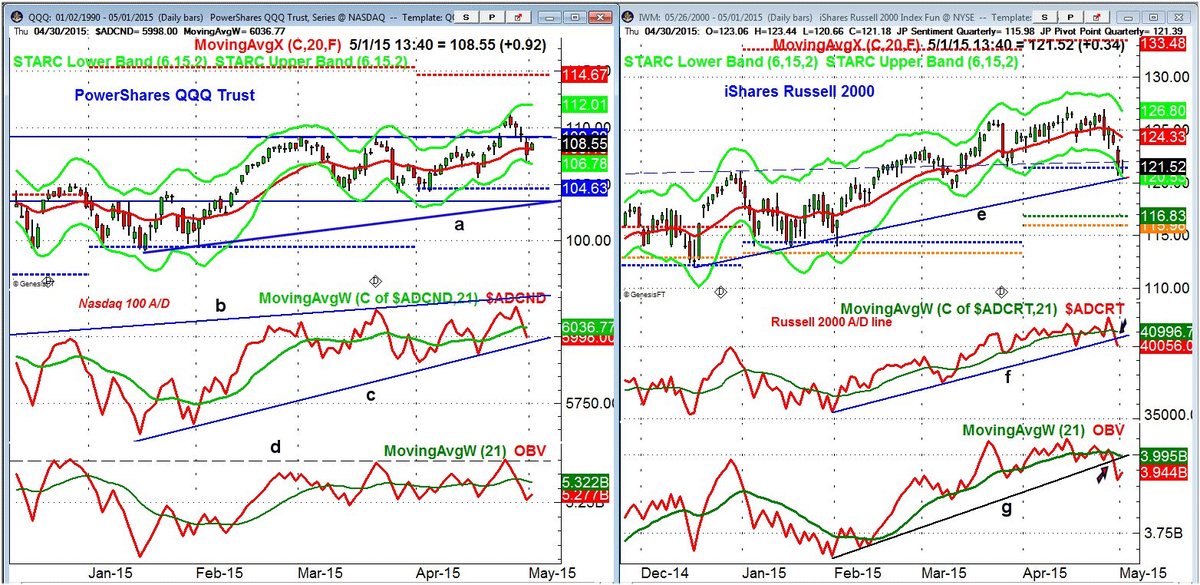 MScharts's tweet photo. $QQQ $IWM OBV &amp; A/D line analysis for $QQQ is stronger than that for $IWM http://t.co/Kb6FRTN88C http://t.co/VfX8T2crd0