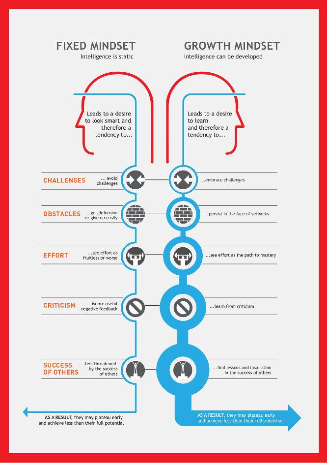 Ester_Matters's tweet photo. 5 fascinating insights for parents (and managers) to fulfil talent potential - Dr. Carol Dweck http://t.co/H5lDxh1tRm http://t.co/sMBPchwkM9
