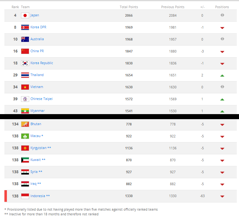Timnas putri Thailand di peringkat 29 dunia (peringkat 6 Asia). Timnas putri Indonesia di posisi buncit dunia.