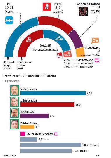 nnggtoledo's tweet photo. Buenísima noticia para la ciudad de Toledo de confirmarse lo que dicen las encuestas, no nos cabe duda que así será http://t.co/cwkDI9LZm6