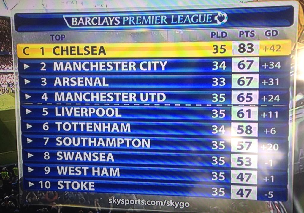 BeritanyaCFC's tweet photo. 💗💗💗💗💗💗💗💗💗💗💗💗💗💗💗 "@TweetChelseaFC: PREMIERLEAGUE CHAMPIONS 2014/15. http://t.co/m4bXNMDSzT