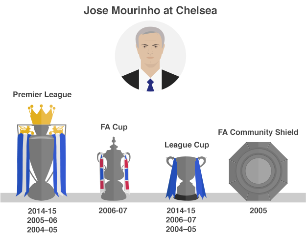 BBCSport's tweet photo. Jose Mourinho now averages a trophy every 34 matches as a manager! 

More statistics: http://t.co/r3mx7Epspo http://t.co/htGfWMqON8