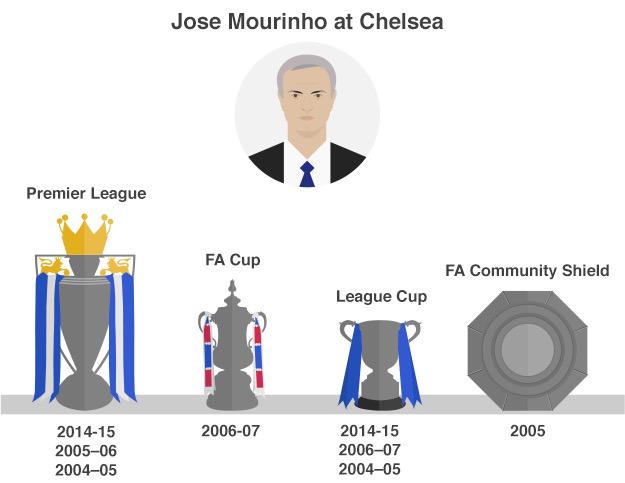 Jose Mourinho now averages a trophy every 34 matches as a manager.