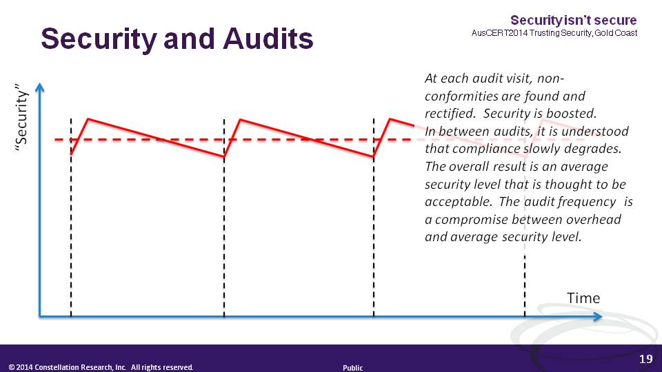 Steve_Lockstep's tweet image. Aren&apos;t #infosec audits a sham if anything goes between audits? constellationr.com/content/securi… #securityisntsecure